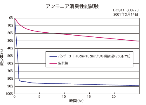 バンブーコートグラフ