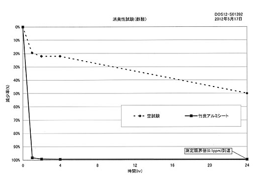 酢酸の試験データー