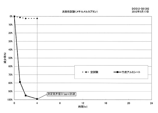 メチルメルカプタンの試験データー