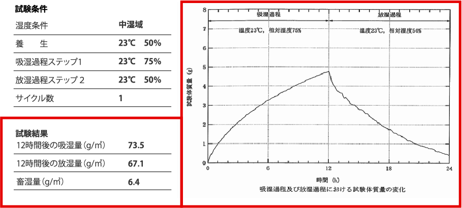 調湿健在判定基準