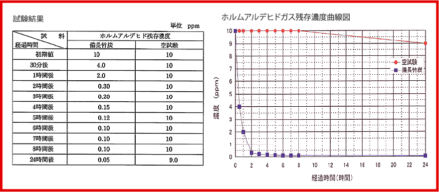 有害物質吸着効果試験　結果