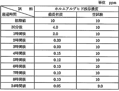 竹炭倶楽部の試験データ2