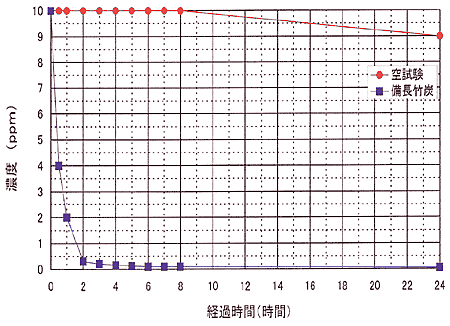 竹炭倶楽部の試験データ3