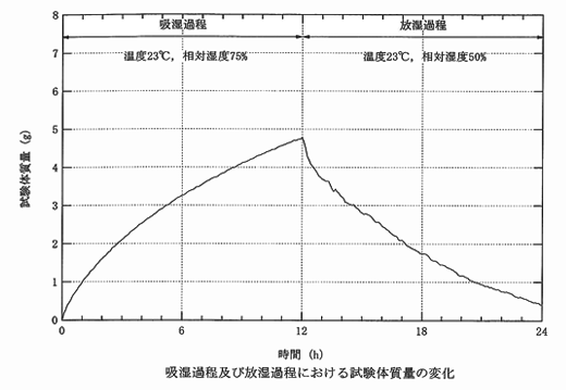 竹炭倶楽部の試験データ