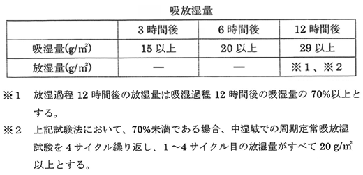 調湿建材判定基準