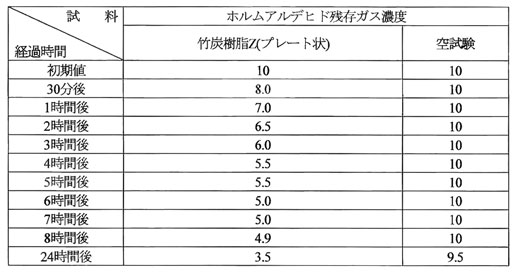 竹炭樹脂　ホルムアルデヒド試験表