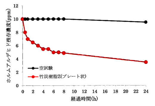 竹炭樹脂　ホルムアルデヒド試験グラフ