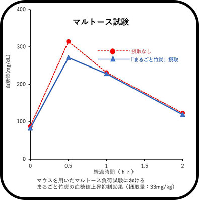 マルトース試験