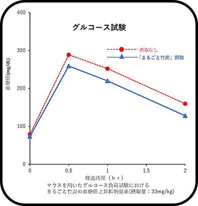 グルコース試験