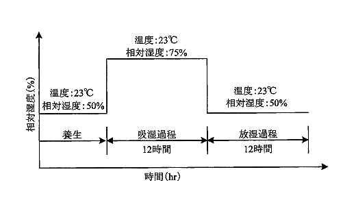 竹炭パネル　実験条件