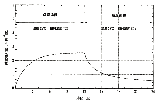 竹炭パネル　質量の変化