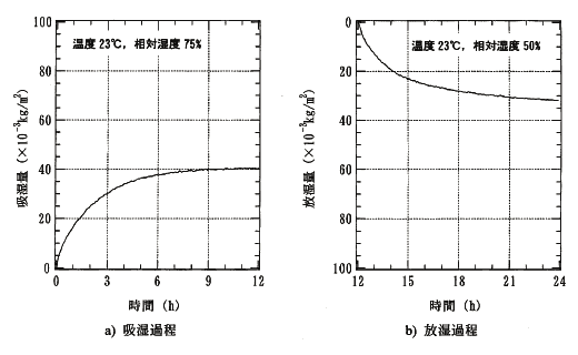 竹炭パネル　測定結果