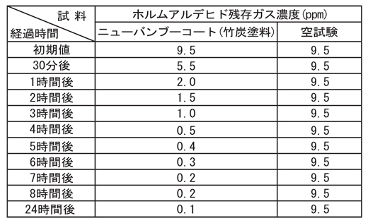 竹炭塗料の試験データ