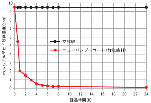 竹炭塗料の試験データ2